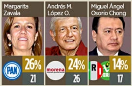 Encabeza Margarita Zavala encuestas presidenciales rumbo al 2018